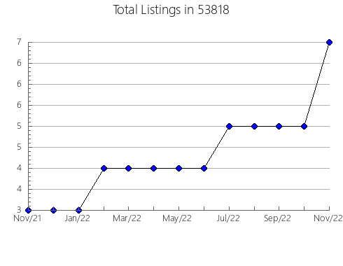 Airbnb & Vrbo Analytics, listings per month in Memphis, TN