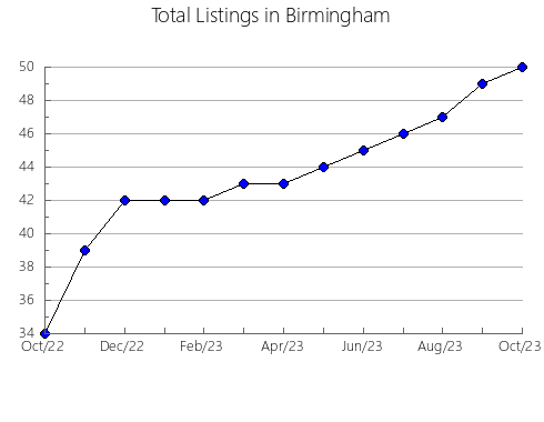 Airbnb & Vrbo Analytics, listings per month in Mendavia, 34