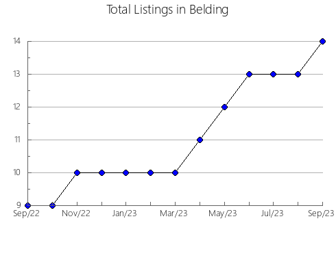 Airbnb & Vrbo Analytics, listings per month in Mendaza, 34