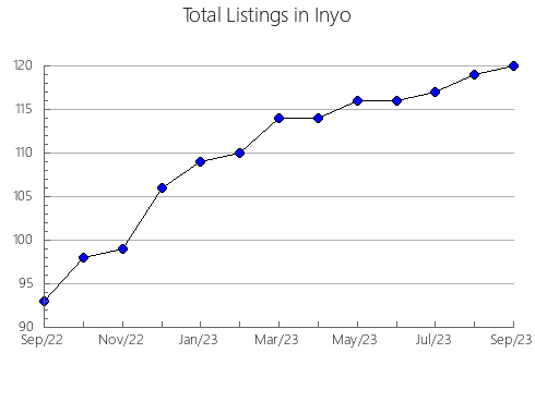 Airbnb & Vrbo Analytics, listings per month in Mendocino, CA