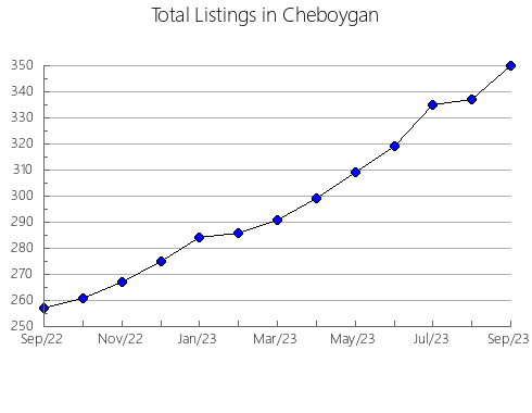 Airbnb & Vrbo Analytics, listings per month in Menominee, MI