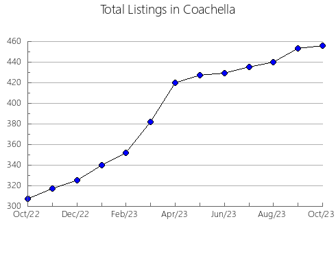 Airbnb & Vrbo Analytics, listings per month in Menomonee Falls, WI