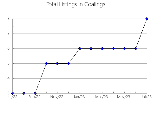 Airbnb & Vrbo Analytics, listings per month in Menomonie, WI