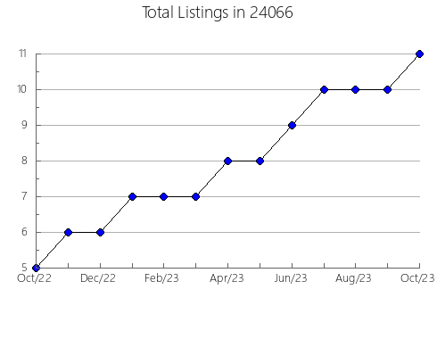 Airbnb & Vrbo Analytics, listings per month in Mentor, OH