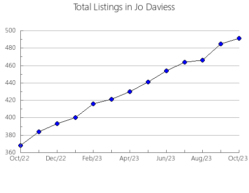 Airbnb & Vrbo Analytics, listings per month in Mercer, IL