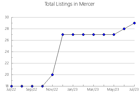 Airbnb & Vrbo Analytics, listings per month in Mercer, OH