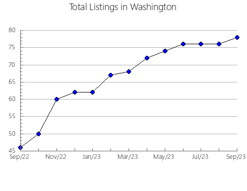 Airbnb & Vrbo Analytics, listings per month in Mercer, PA