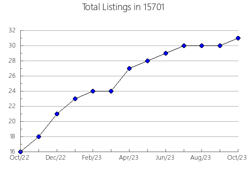 Airbnb & Vrbo Analytics, listings per month in Meridian, ID