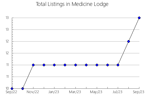 Airbnb & Vrbo Analytics, listings per month in MERINDAD DE VALDIVIELSO, 19