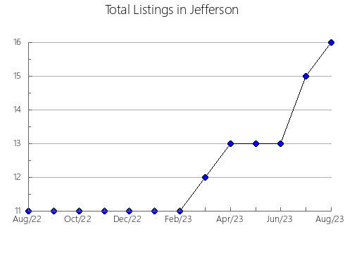 Airbnb & Vrbo Analytics, listings per month in Meriwether, GA