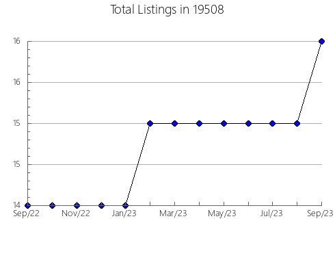 Airbnb & Vrbo Analytics, listings per month in Merriam, KS