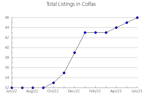 Airbnb & Vrbo Analytics, listings per month in Merrill, WI