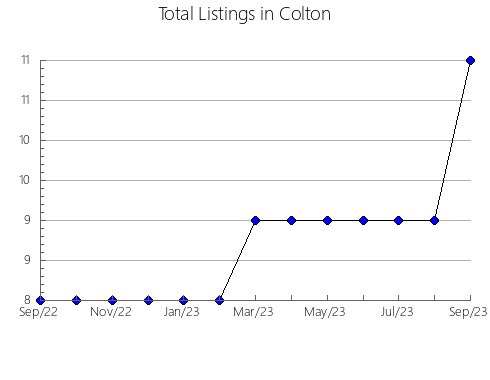 Airbnb & Vrbo Analytics, listings per month in Merrimac, WI