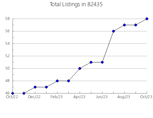 Airbnb & Vrbo Analytics, listings per month in Mertzon, TX