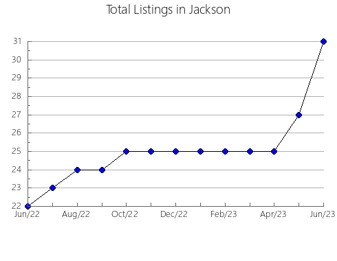 Airbnb & Vrbo Analytics, listings per month in Mesa, CO