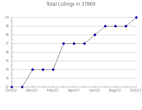 Airbnb & Vrbo Analytics, listings per month in Mesick, MI