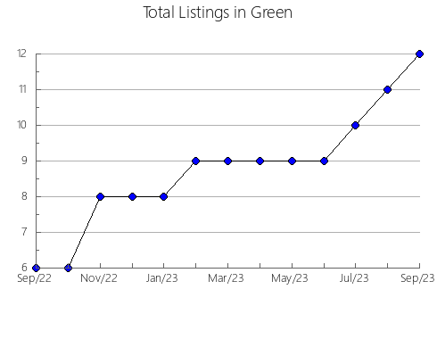 Airbnb & Vrbo Analytics, listings per month in Metcalfe, KY