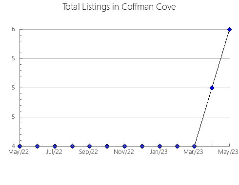 Airbnb & Vrbo Analytics, listings per month in Metes, 1