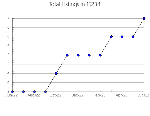 Airbnb & Vrbo Analytics, listings per month in Metter, GA