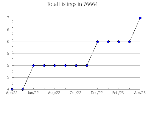 Airbnb & Vrbo Analytics, listings per month in Mexico, MO