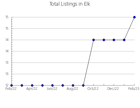 Airbnb & Vrbo Analytics, listings per month in Miami, KS