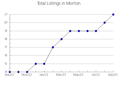 Airbnb & Vrbo Analytics, listings per month in Miami, OH