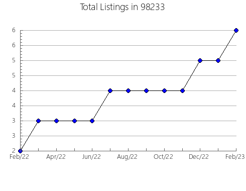 Airbnb & Vrbo Analytics, listings per month in Miami, OK