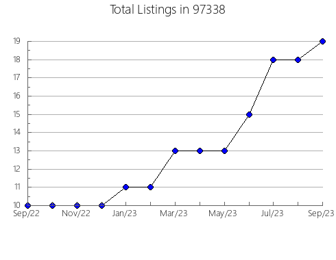 Airbnb & Vrbo Analytics, listings per month in Miami Shores, FL