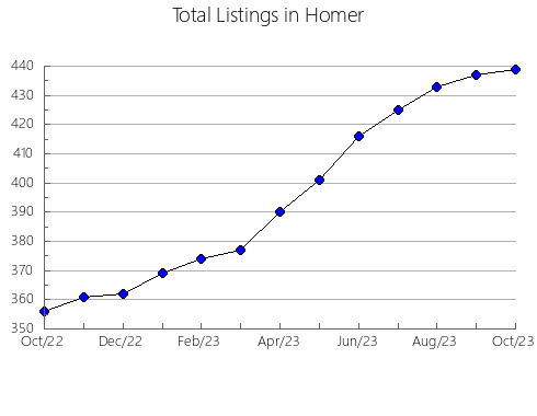 Airbnb & Vrbo Analytics, listings per month in Micesti, 3