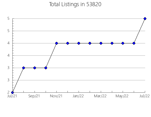 Airbnb & Vrbo Analytics, listings per month in Michie, TN