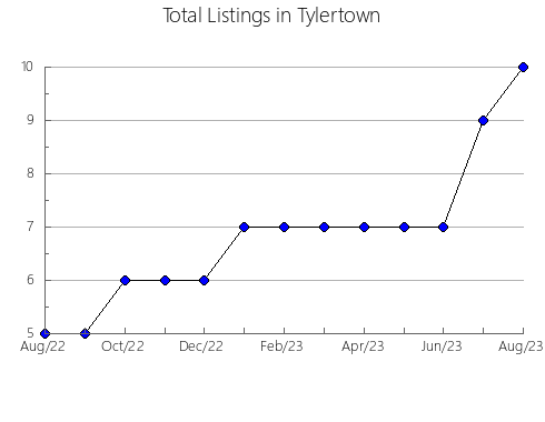 Airbnb & Vrbo Analytics, listings per month in MICHOACáN