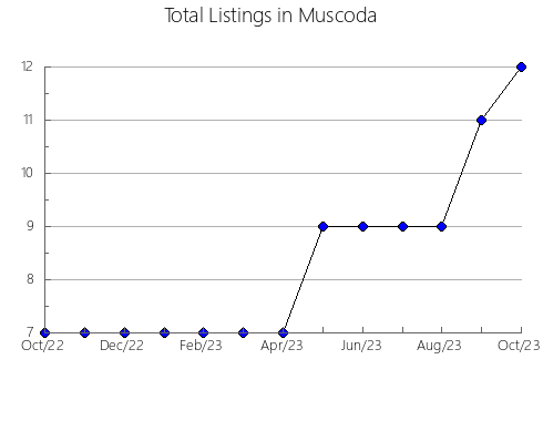 Airbnb & Vrbo Analytics, listings per month in Middelburg, 1