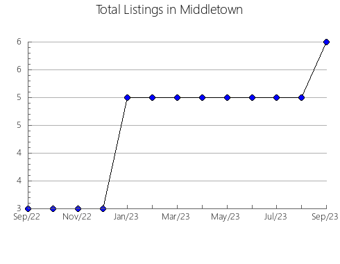 Airbnb & Vrbo Analytics, listings per month in Middelfart, 5