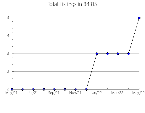 Airbnb & Vrbo Analytics, listings per month in Middle Island, NY