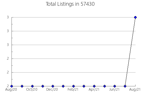 Airbnb & Vrbo Analytics, listings per month in Middle River, MD