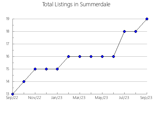 Airbnb & Vrbo Analytics, listings per month in Middlebury, VT