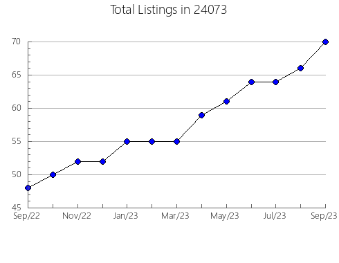 Airbnb & Vrbo Analytics, listings per month in Middlefield, OH