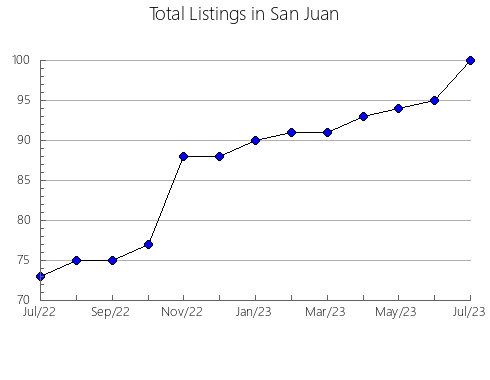 Airbnb & Vrbo Analytics, listings per month in Middlesex, CT