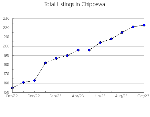 Airbnb & Vrbo Analytics, listings per month in Midland, MI