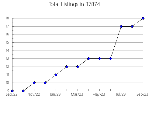 Airbnb & Vrbo Analytics, listings per month in Midland, MI