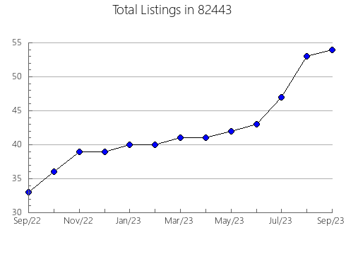 Airbnb & Vrbo Analytics, listings per month in Midland, TX