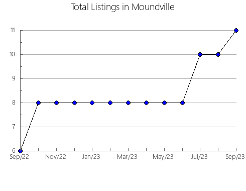 Airbnb & Vrbo Analytics, listings per month in Midvale, UT