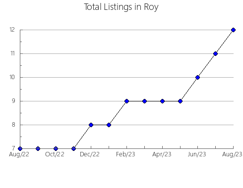 Airbnb & Vrbo Analytics, listings per month in Miedzyrzecz, 8