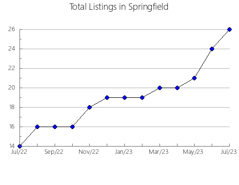 Airbnb & Vrbo Analytics, listings per month in Mieres, 28