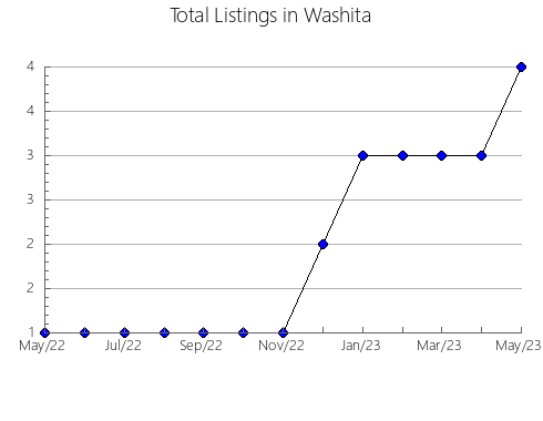 Airbnb & Vrbo Analytics, listings per month in Mifflin, PA