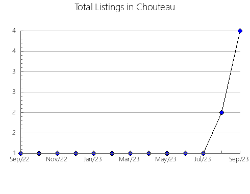 Airbnb & Vrbo Analytics, listings per month in Miguelópolis, 24