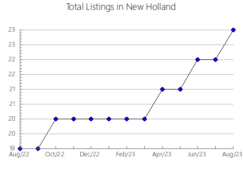 Airbnb & Vrbo Analytics, listings per month in Mikhaylovka, 77