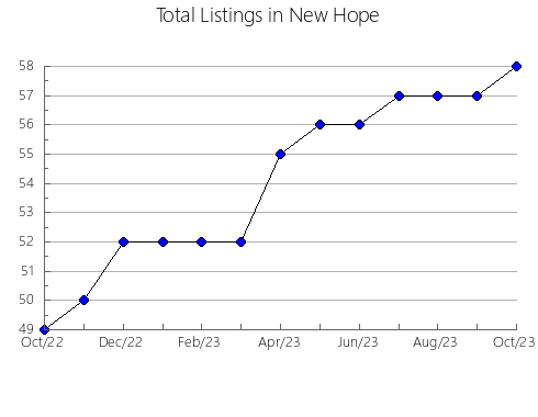 Airbnb & Vrbo Analytics, listings per month in Mikhaylovskiy rayon, 77