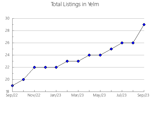 Airbnb & Vrbo Analytics, listings per month in Mikolów, 13