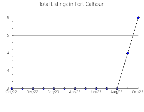 Airbnb & Vrbo Analytics, listings per month in Milano, 10